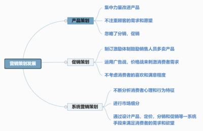 营销策划发展思维导图 以迅捷画图为核心的市场策略构建指南
